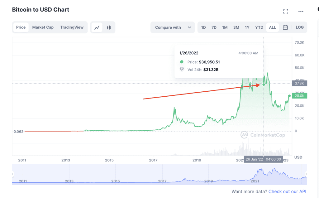Bitcoin price chart of January 2022